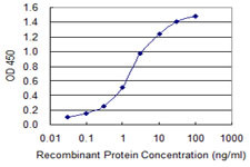 ATP2A1 Antibody in ELISA (ELISA)