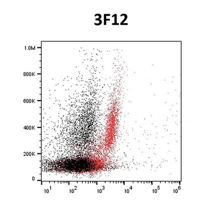 BSG Antibody in Flow Cytometry (Flow)
