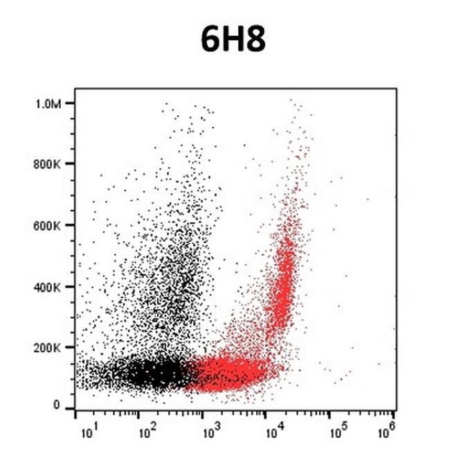 BSG Antibody in Flow Cytometry (Flow)