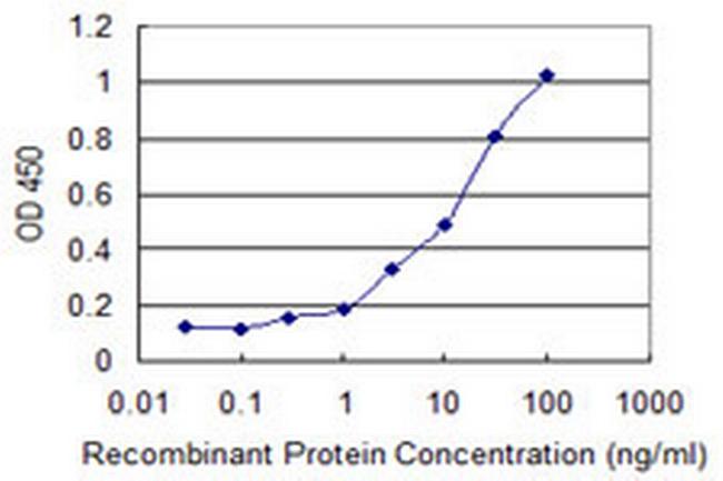 KRIT1 Antibody in ELISA (ELISA)