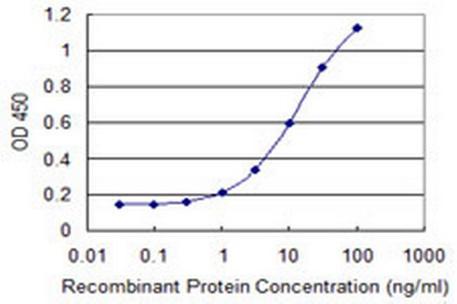CD24 Antibody in ELISA (ELISA)