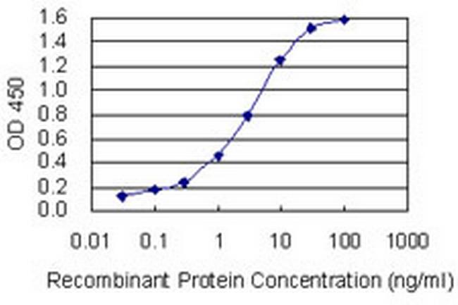 CD72 Antibody in ELISA (ELISA)