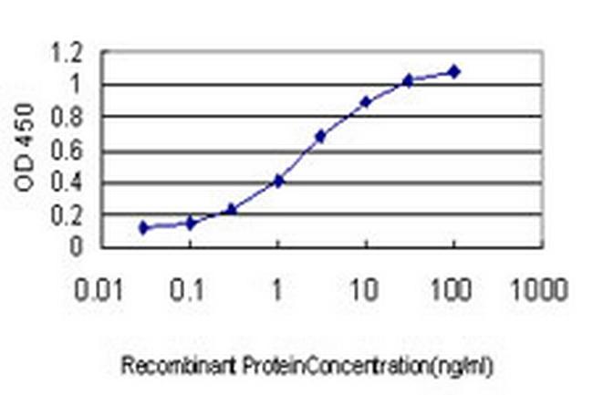 CDX4 Antibody in ELISA (ELISA)