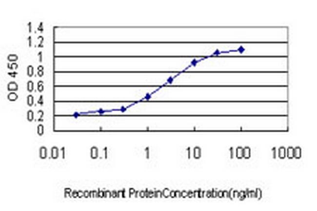 CDX4 Antibody in ELISA (ELISA)