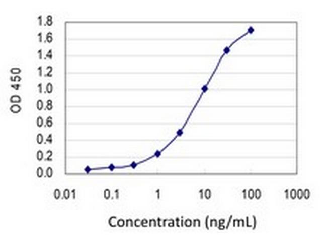 LYST Antibody in ELISA (ELISA)