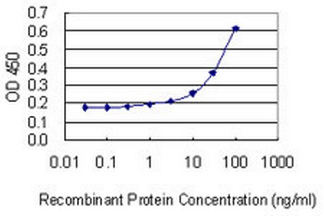 CHRNA1 Antibody in ELISA (ELISA)