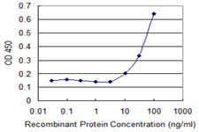 CPA3 Antibody in ELISA (ELISA)