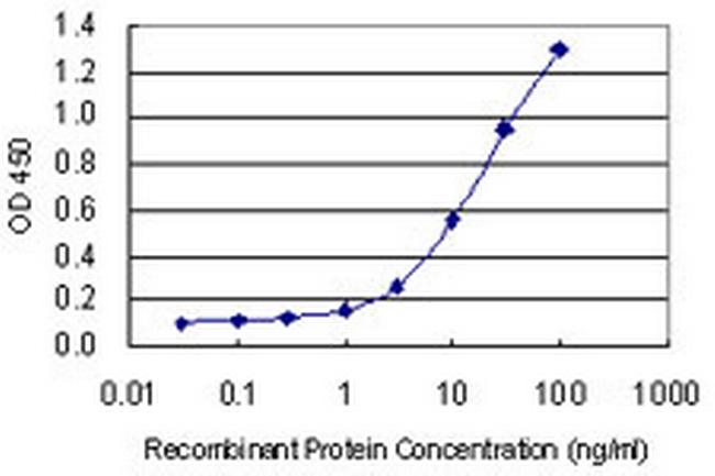 E2F3 Antibody in ELISA (ELISA)