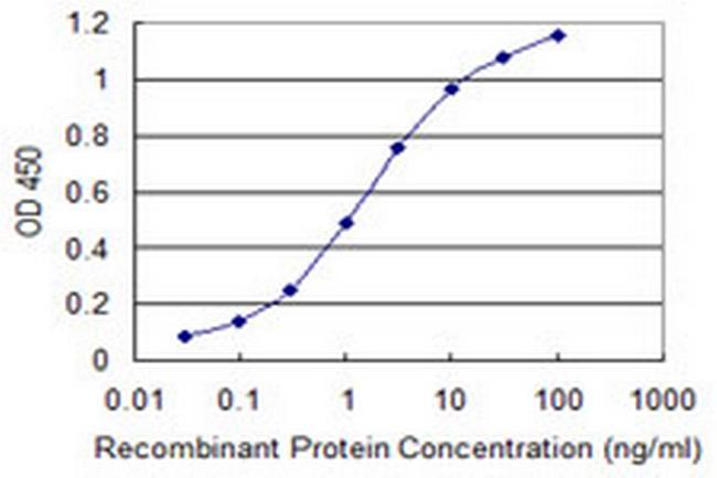 EMP3 Antibody in ELISA (ELISA)