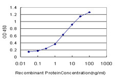 F9 Antibody in ELISA (ELISA)