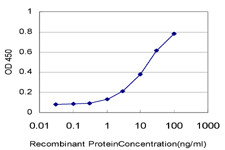 F13A1 Antibody in ELISA (ELISA)