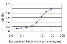 FABP1 Antibody in ELISA (ELISA)