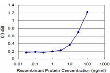 FCGR1A Antibody in ELISA (ELISA)