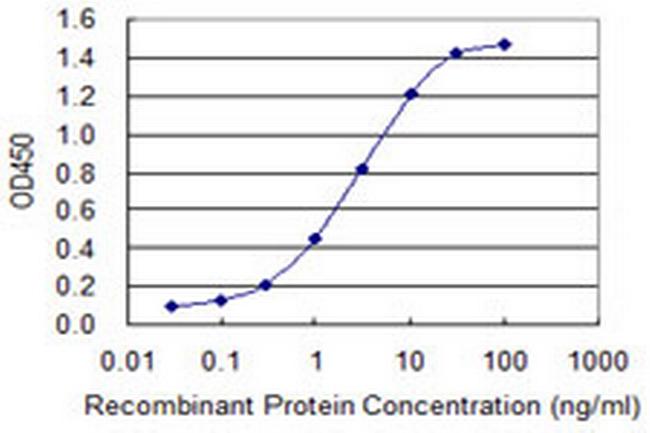 FGG Antibody in ELISA (ELISA)