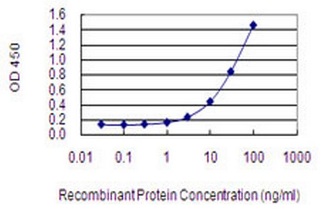 AFF2 Antibody in ELISA (ELISA)
