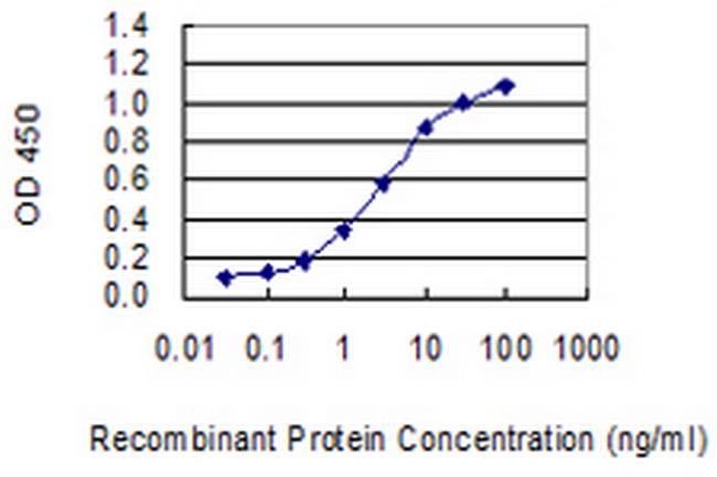 GAST Antibody in ELISA (ELISA)