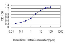 GHR Antibody in ELISA (ELISA)