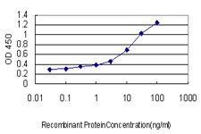 GP1BA Antibody in ELISA (ELISA)