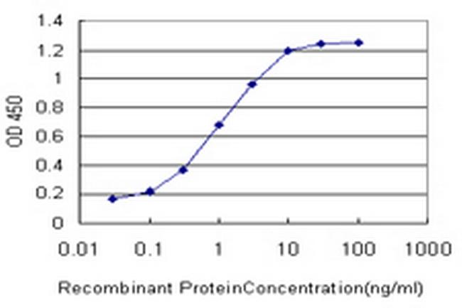 GRM7 Antibody in ELISA (ELISA)
