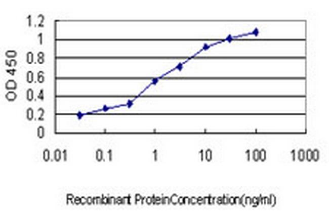 GUCY2D Antibody in ELISA (ELISA)