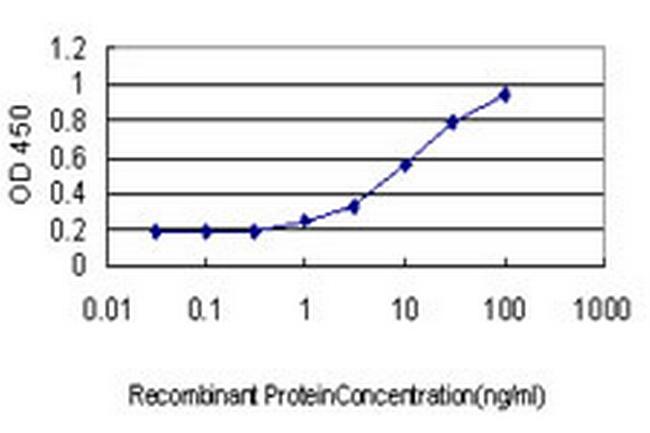 GUCY2D Antibody in ELISA (ELISA)