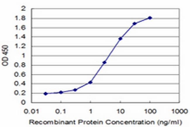 HMBS Antibody in ELISA (ELISA)