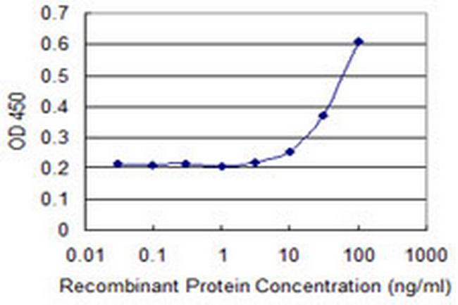 HOXD3 Antibody in ELISA (ELISA)