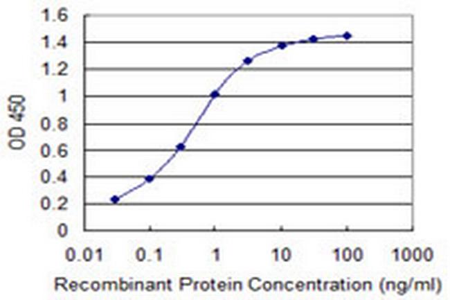 IDH2 Antibody in ELISA (ELISA)