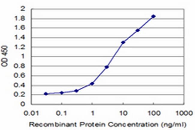 SP110 Antibody in ELISA (ELISA)