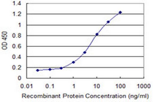 IL4R Antibody in ELISA (ELISA)