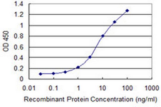 IL4R Antibody in ELISA (ELISA)