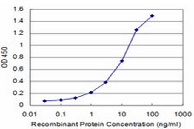IL6ST Antibody in ELISA (ELISA)