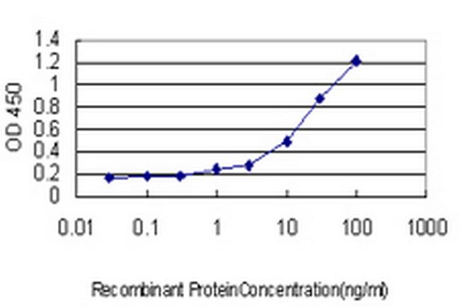 ILF2 Antibody in ELISA (ELISA)