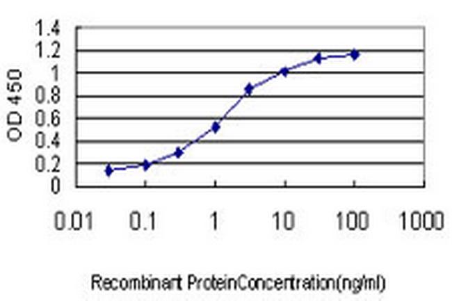 ING1 Antibody in ELISA (ELISA)