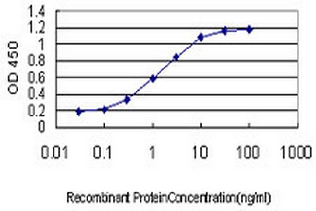 ING1 Antibody in ELISA (ELISA)