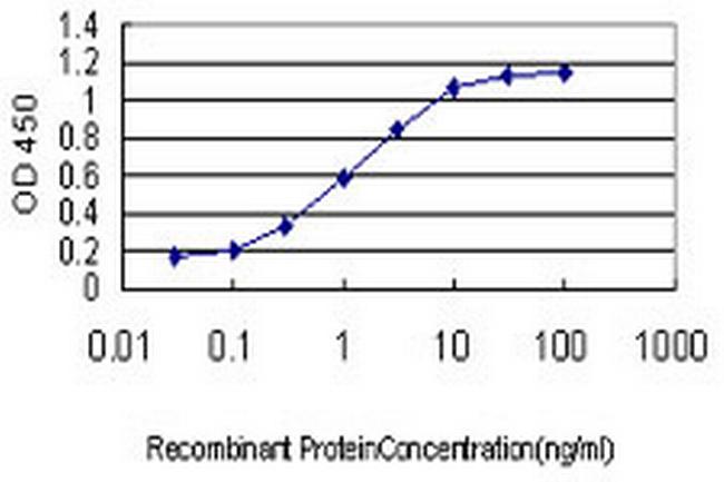 ING1 Antibody in ELISA (ELISA)
