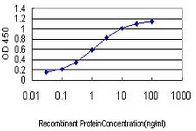 ING1 Antibody in ELISA (ELISA)