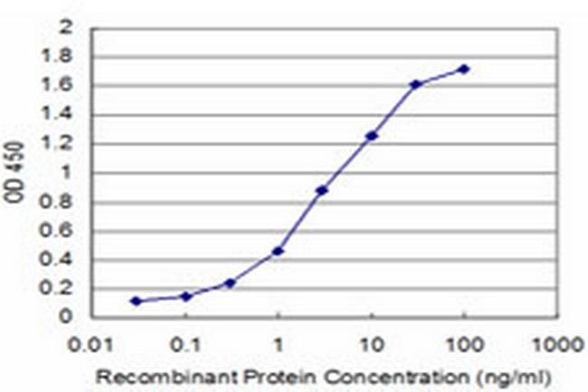 ITGA6 Antibody in ELISA (ELISA)
