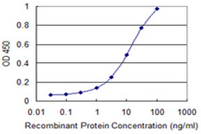 ITGA7 Antibody in ELISA (ELISA)