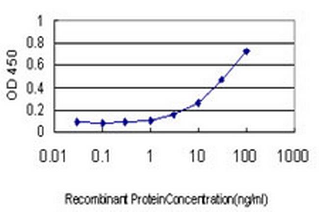ITGB2 Antibody in ELISA (ELISA)
