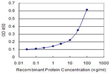 ITGB2 Antibody in ELISA (ELISA)