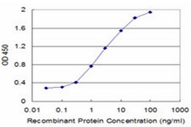 ITGB6 Antibody in ELISA (ELISA)