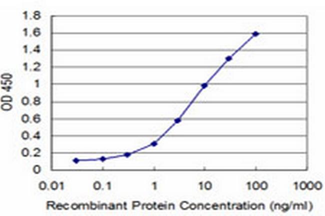 JAG2 Antibody in ELISA (ELISA)