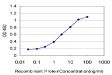 KCNJ10 Antibody in ELISA (ELISA)