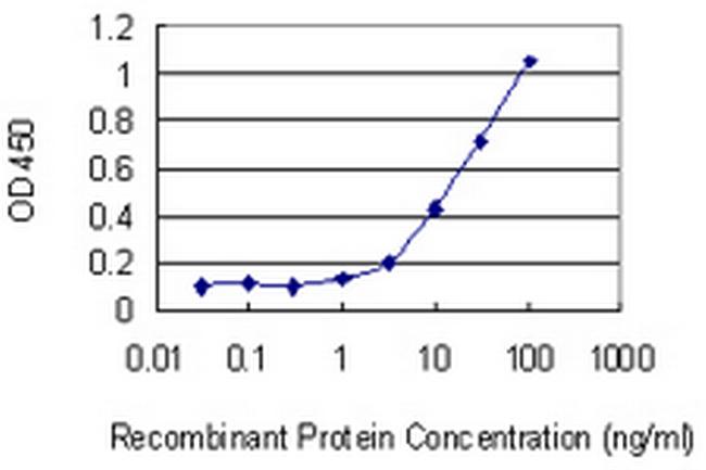 KLK1 Antibody in ELISA (ELISA)