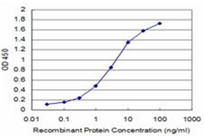 KLRB1 Antibody in ELISA (ELISA)