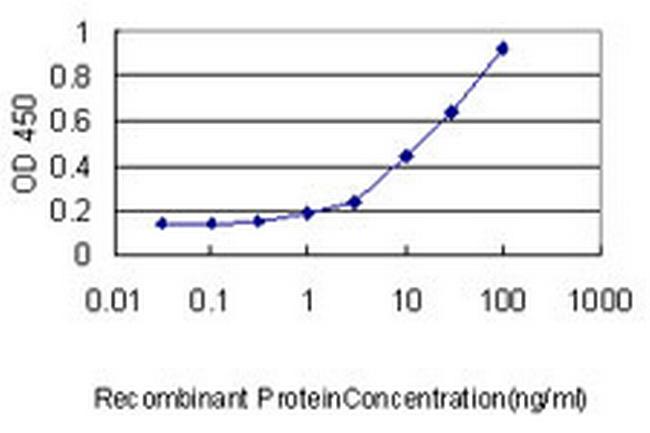 KLRC3 Antibody in ELISA (ELISA)