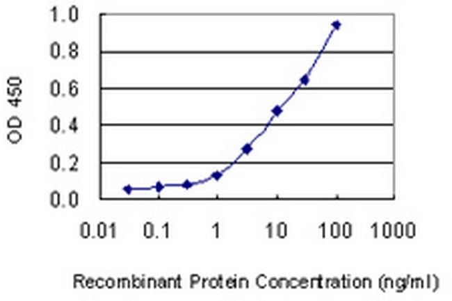 KRT1 Antibody in ELISA (ELISA)