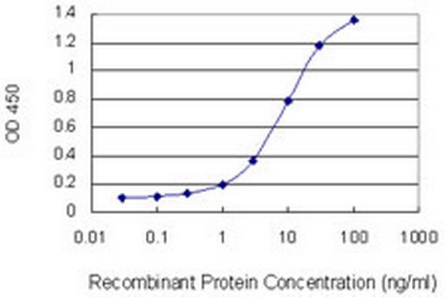 KRT10 Antibody in ELISA (ELISA)