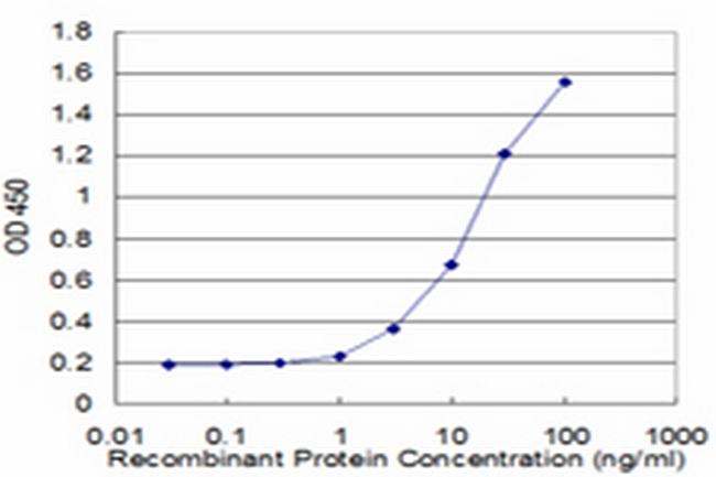 LIG4 Antibody in ELISA (ELISA)
